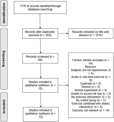 Effect of exercise on vascular function in hypertension patients: A meta-analysis of randomized controlled trials